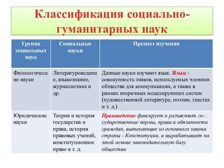 Классификация социально-гуманитарных наук