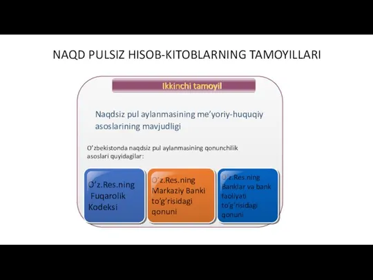 NAQD PULSIZ HISOB-KITOBLARNING TAMOYILLARI O’zbekistonda naqdsiz pul aylanmasining qonunchilik asoslari quyidagilar: Ikkinchi