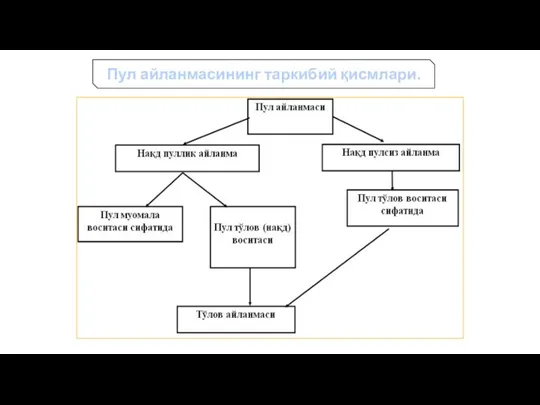 Пул айланмасининг таркибий қисмлари.