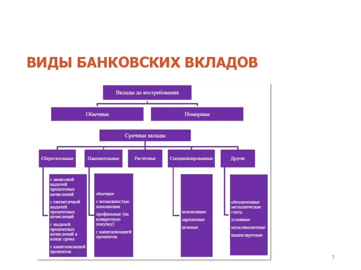 ВИДЫ БАНКОВСКИХ ВКЛАДОВ