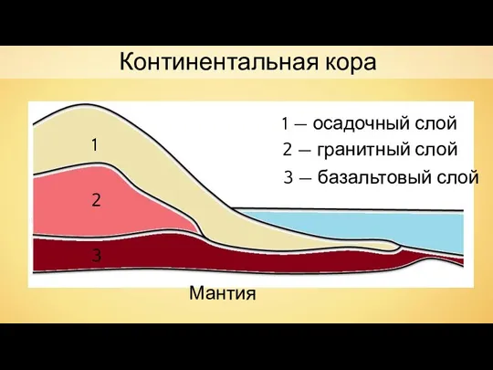 1 1 — осадочный слой 2 2 — гранитный слой 3 3