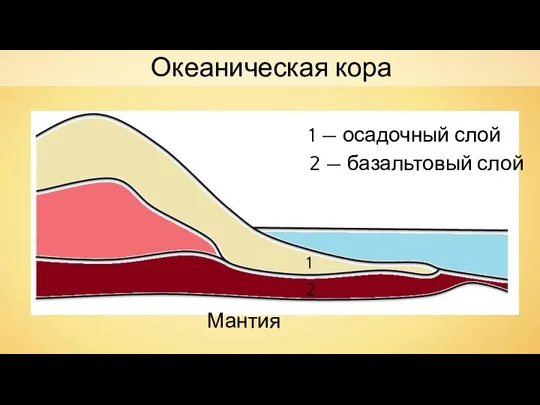 1 1 — осадочный слой 2 2 — базальтовый слой Океаническая кора Мантия