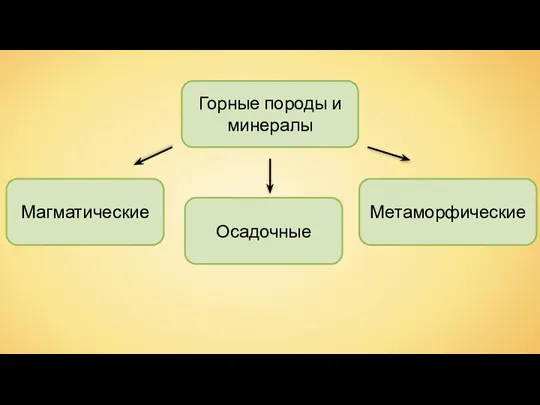 Горные породы и минералы Магматические Осадочные Метаморфические