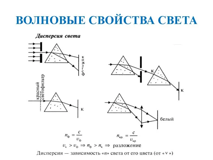 ВОЛНОВЫЕ СВОЙСТВА СВЕТА