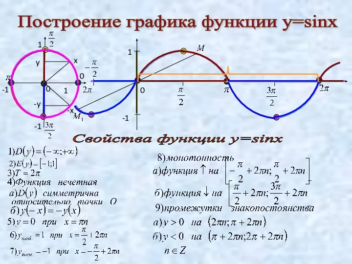 Построение графика функции у=sinx 1 -1 0 0 0 Свойства функции у=sinx