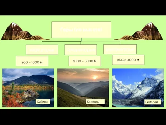 1000 – 3000 м выше 3000 м Хибины Карпаты Гималаи