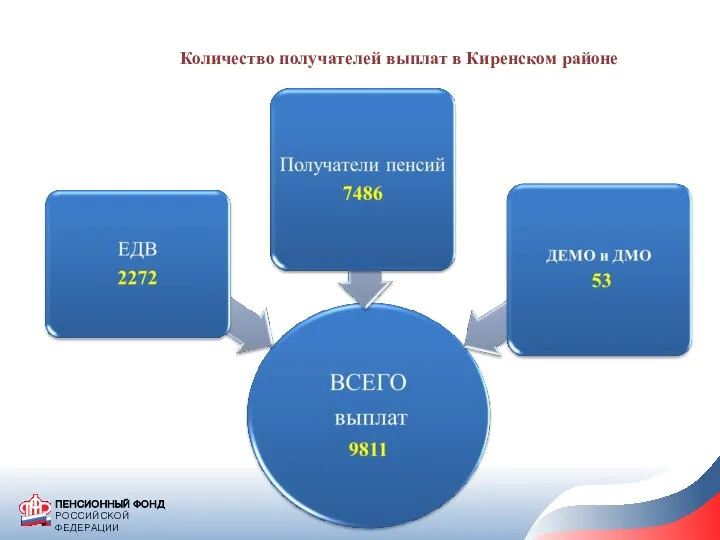 Количество получателей выплат в Киренском районе