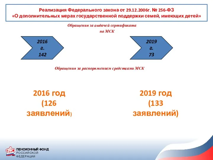 Реализация Федерального закона от 29.12.2006г. № 256-ФЗ «О дополнительных мерах государственной поддержки