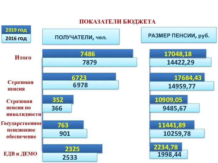 ПОКАЗАТЕЛИ БЮДЖЕТА ПОЛУЧАТЕЛИ, чел. РАЗМЕР ПЕНСИИ, руб. 7486 7879 Страховая пенсия ЕДВ