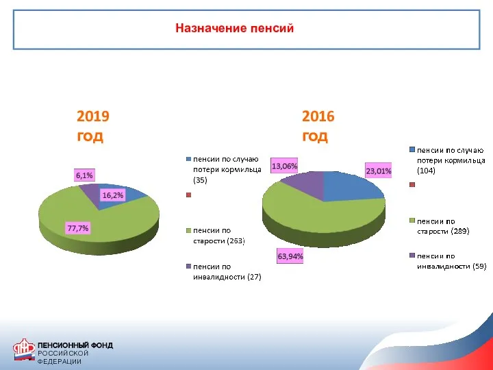 Назначение пенсий 2019 год 2016 год