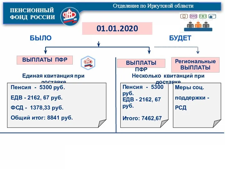 БЫЛО БУДЕТ Единая квитанция при доставке ВЫПЛАТЫ ПФР 01.01.2020 ВЫПЛАТЫ ПФР Пенсия