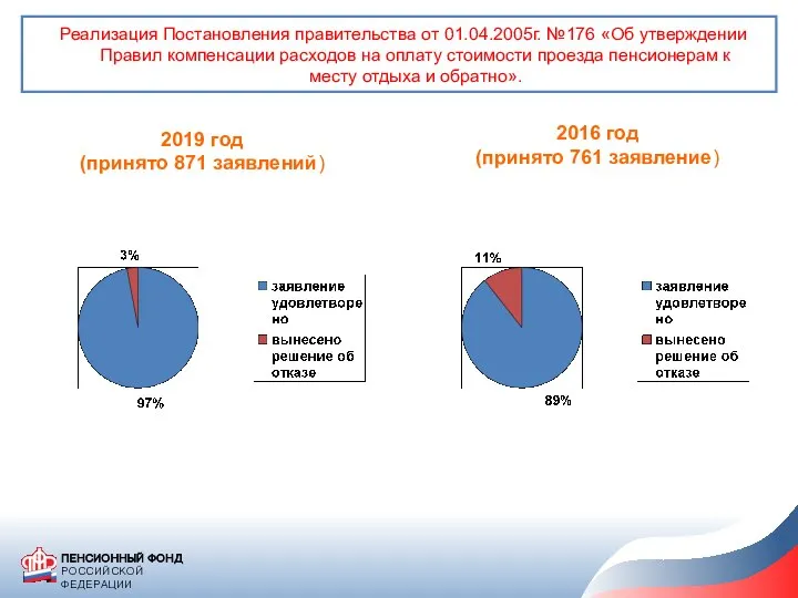 Реализация Постановления правительства от 01.04.2005г. №176 «Об утверждении Правил компенсации расходов на