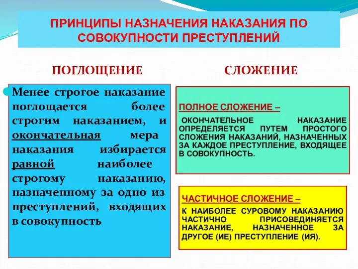 ПРИНЦИПЫ НАЗНАЧЕНИЯ НАКАЗАНИЯ ПО СОВОКУПНОСТИ ПРЕСТУПЛЕНИЙ ПОГЛОЩЕНИЕ СЛОЖЕНИЕ Менее строгое наказание поглощается