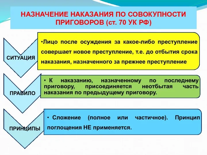 НАЗНАЧЕНИЕ НАКАЗАНИЯ ПО СОВОКУПНОСТИ ПРИГОВОРОВ (ст. 70 УК РФ)