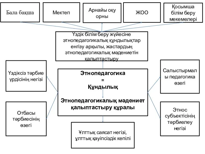 Үздік білім беру жүйесіне этнопедагогикалық құндылықтар енгізу арқылы, жастардың этнопедагогикалық мәдениетін қалыптастыру