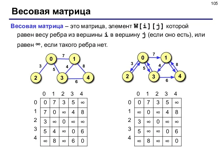 Весовая матрица Весовая матрица – это матрица, элемент W[i][j] которой равен весу