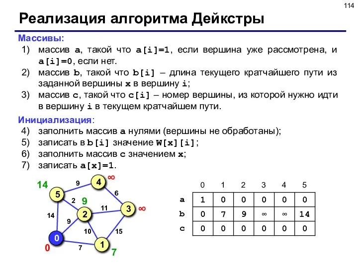 Реализация алгоритма Дейкстры Массивы: массив a, такой что a[i]=1, если вершина уже