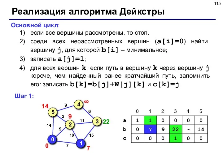 Реализация алгоритма Дейкстры Основной цикл: если все вершины рассмотрены, то стоп. среди