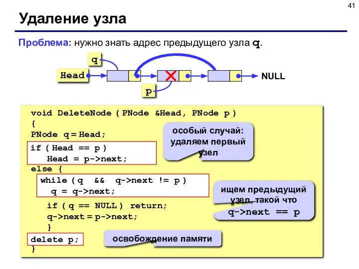 Удаление узла void DeleteNode ( PNode &Head, PNode p ) { PNode