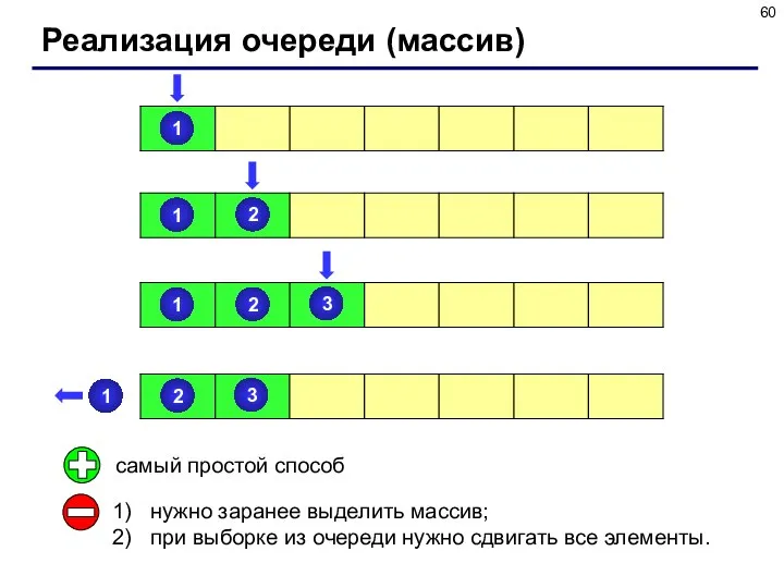 Реализация очереди (массив) самый простой способ нужно заранее выделить массив; при выборке