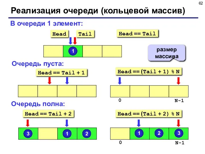 Реализация очереди (кольцевой массив) В очереди 1 элемент: Очередь пуста: Очередь полна: