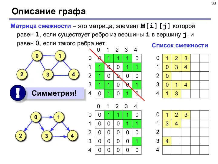 Описание графа Матрица смежности – это матрица, элемент M[i][j] которой равен 1,