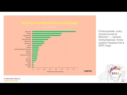 Отношения, секс, психология и бизнес — самые популярные темы новых подкастов в 2021 году