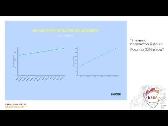 12 новых подкастов в день? Рост по 30% в год?