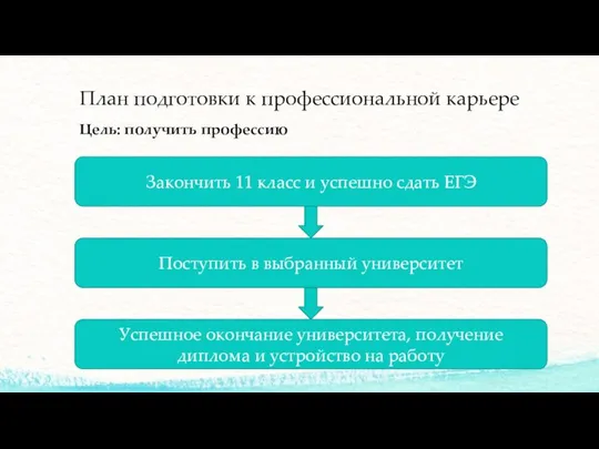 План подготовки к профессиональной карьере Цель: получить профессию Закончить 11 класс и