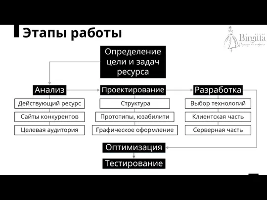 Этапы работы