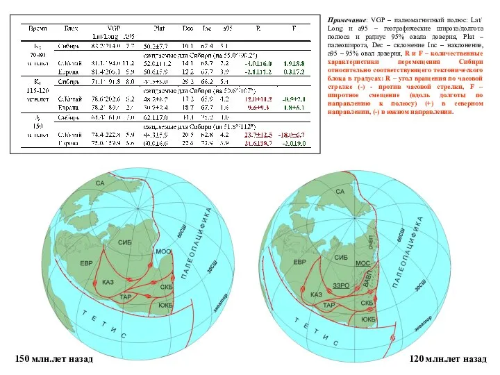 Примечание: VGP – палеомагнитный полюс: Lat/ Long и a95 – географические широта/долгота