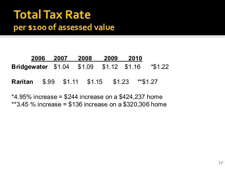 Total Tax Rate per $100 of assessed value 2006 2007 2008 2009