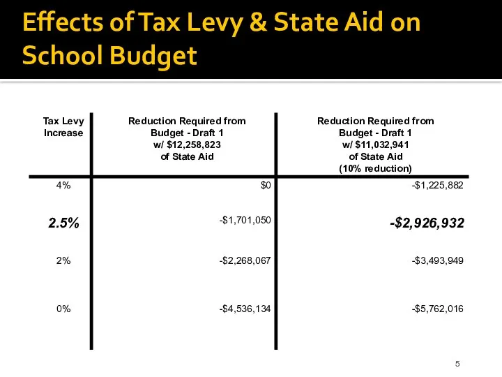 Effects of Tax Levy & State Aid on School Budget