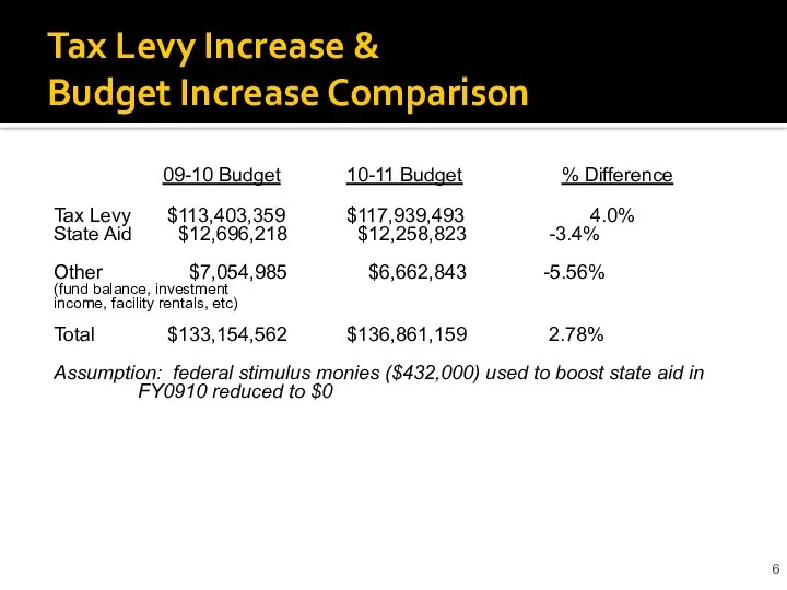 Tax Levy Increase & Budget Increase Comparison 09-10 Budget 10-11 Budget %