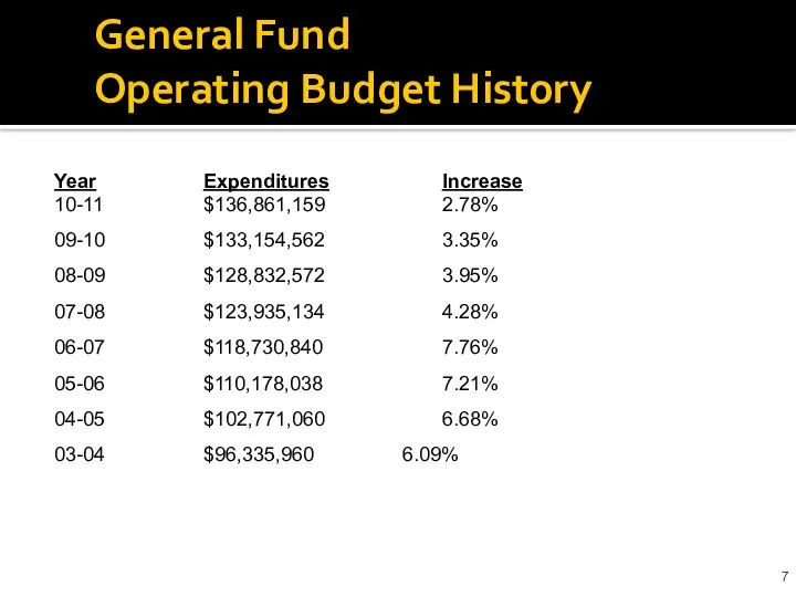 General Fund Operating Budget History Year Expenditures Increase 10-11 $136,861,159 2.78% 09-10