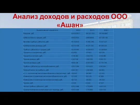 Анализ доходов и расходов ООО«Ашан»