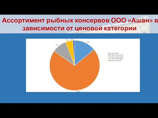 Ассортимент рыбных консервов ООО «Ашан» в зависимости от ценовой категории