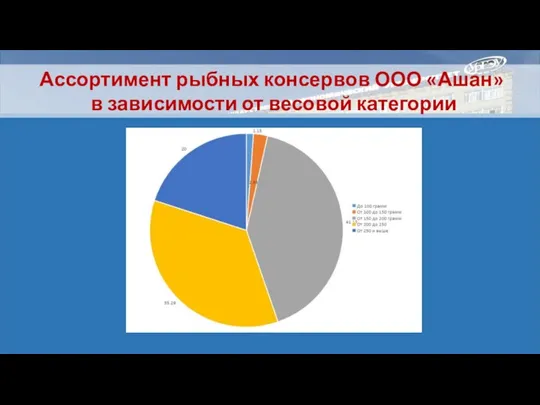 Ассортимент рыбных консервов ООО «Ашан» в зависимости от весовой категории