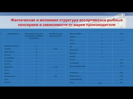 Фактическая и желаемая структура ассортимента рыбных консервов в зависимости от марки производителя