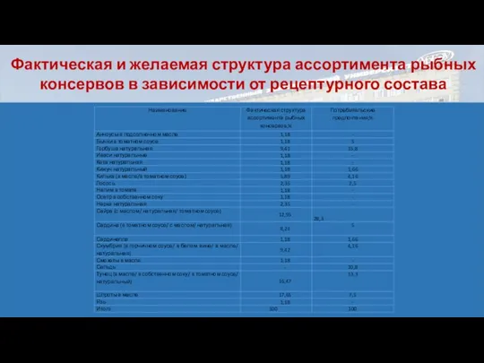 Фактическая и желаемая структура ассортимента рыбных консервов в зависимости от рецептурного состава