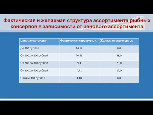 Фактическая и желаемая структура ассортимента рыбных консервов в зависимости от ценового ассортимента