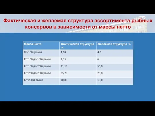 Фактическая и желаемая структура ассортимента рыбных консервов в зависимости от массы нетто