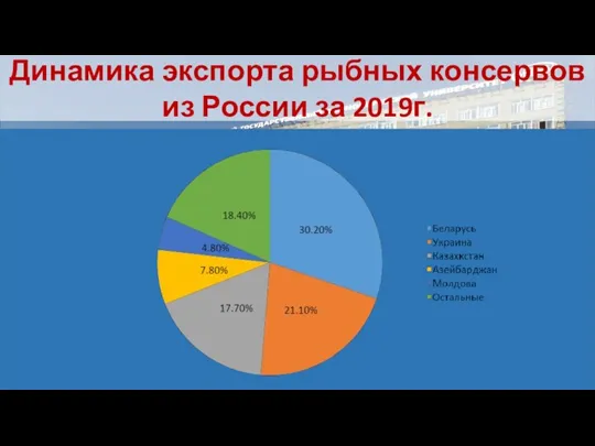 Динамика экспорта рыбных консервов из России за 2019г.