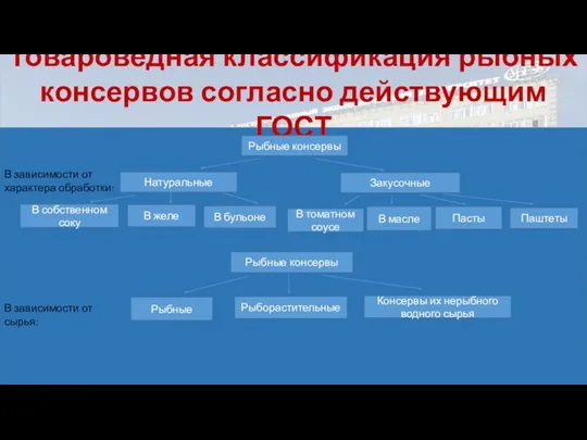 Товароведная классификация рыбных консервов согласно действующим ГОСТ Рыбные консервы Натуральные Закусочные В