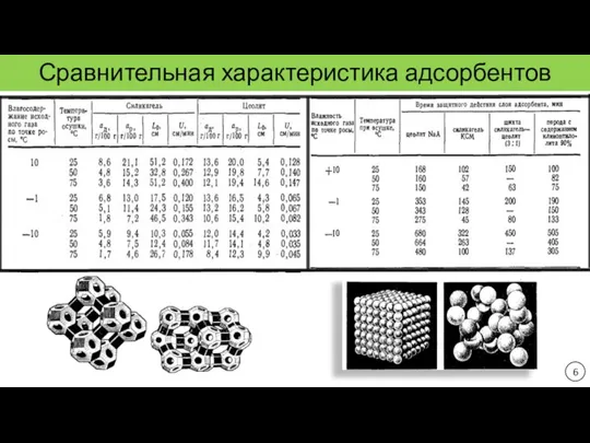 Сравнительная характеристика адсорбентов 6