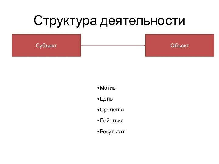 Структура деятельности Мотив Цель Средства Действия Результат Субъект Объект