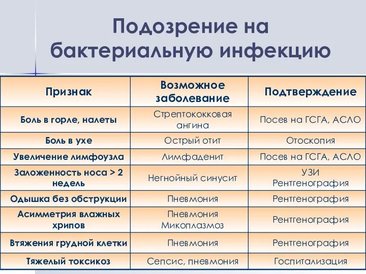 Подозрение на бактериальную инфекцию