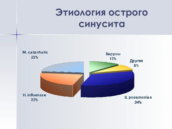 Этиология острого синусита