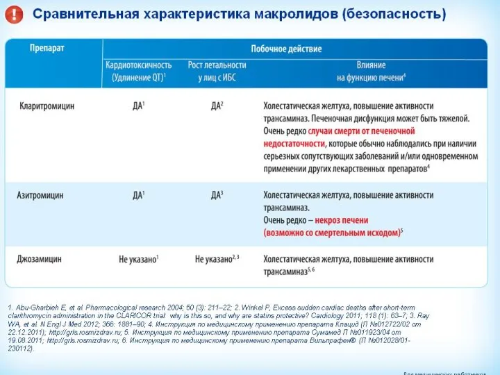 Мотилиноподобный эффект макролидов Макролиды (особенно 14-членные, азитромицин) вызывают усиление перистальтики ЖКТ (тошнота,