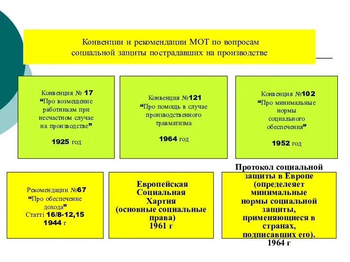 Конвенции и рекомендации МОТ по вопросам социальной защиты пострадавших на производстве Конвенция